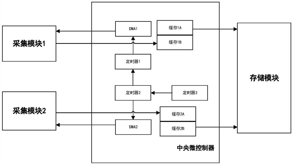 一种基于双路的数据采集并行数据传输及存储的装置及方法