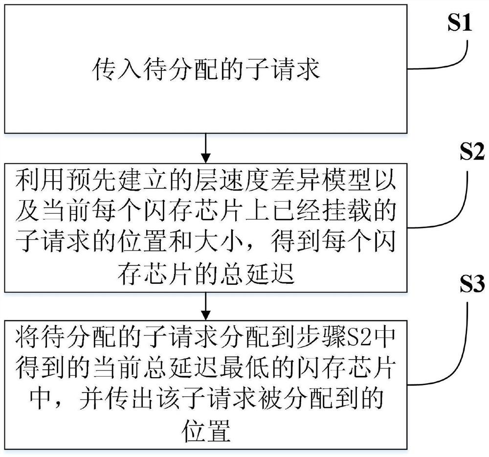 一种基于固态硬盘层差异特征的请求调度算法