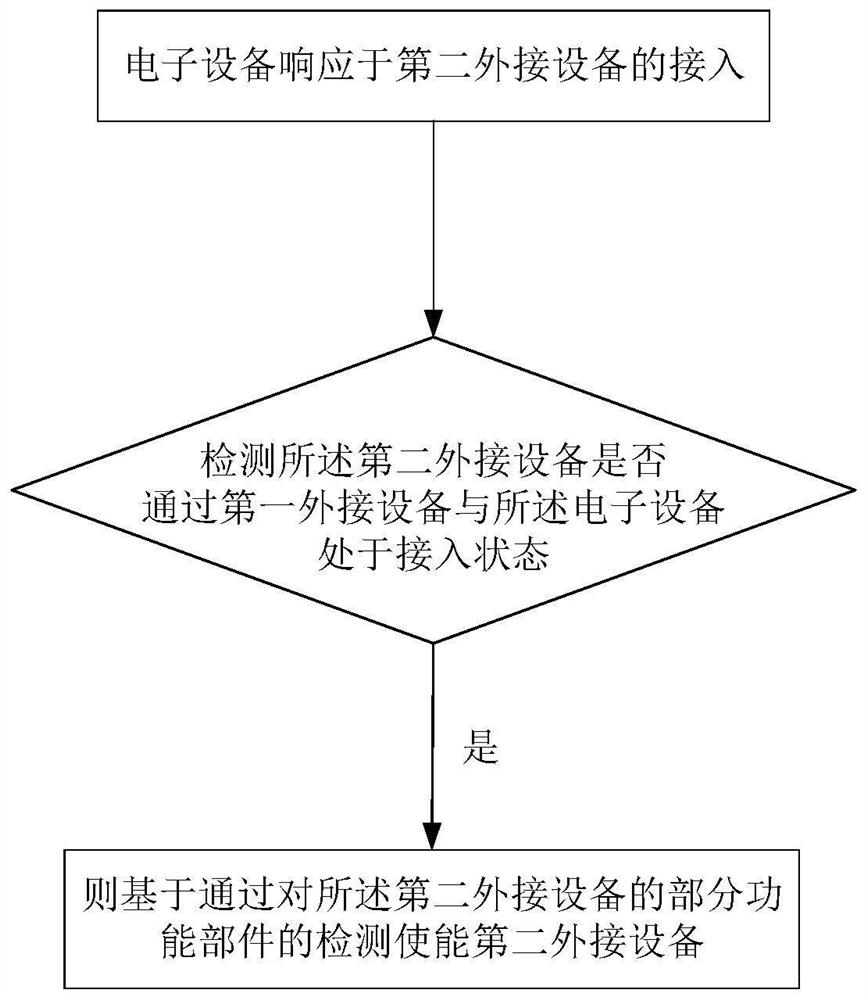 信息处理方法及电子设备