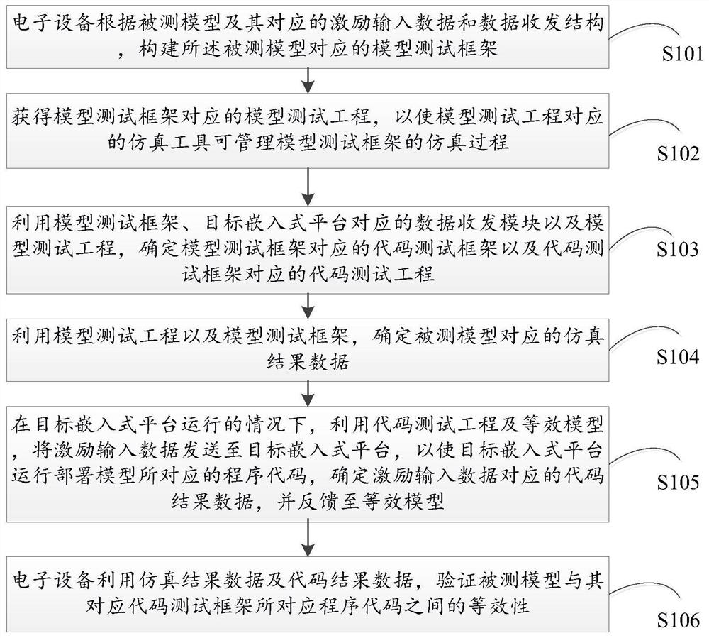 一种模型与模型代码的测试方法及装置