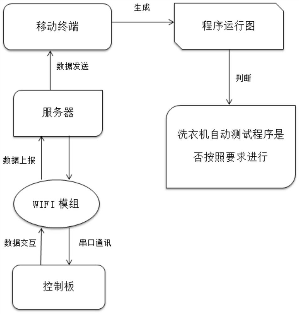 洗衣机自动测试装置、系统、方法和计算机可读存储介质