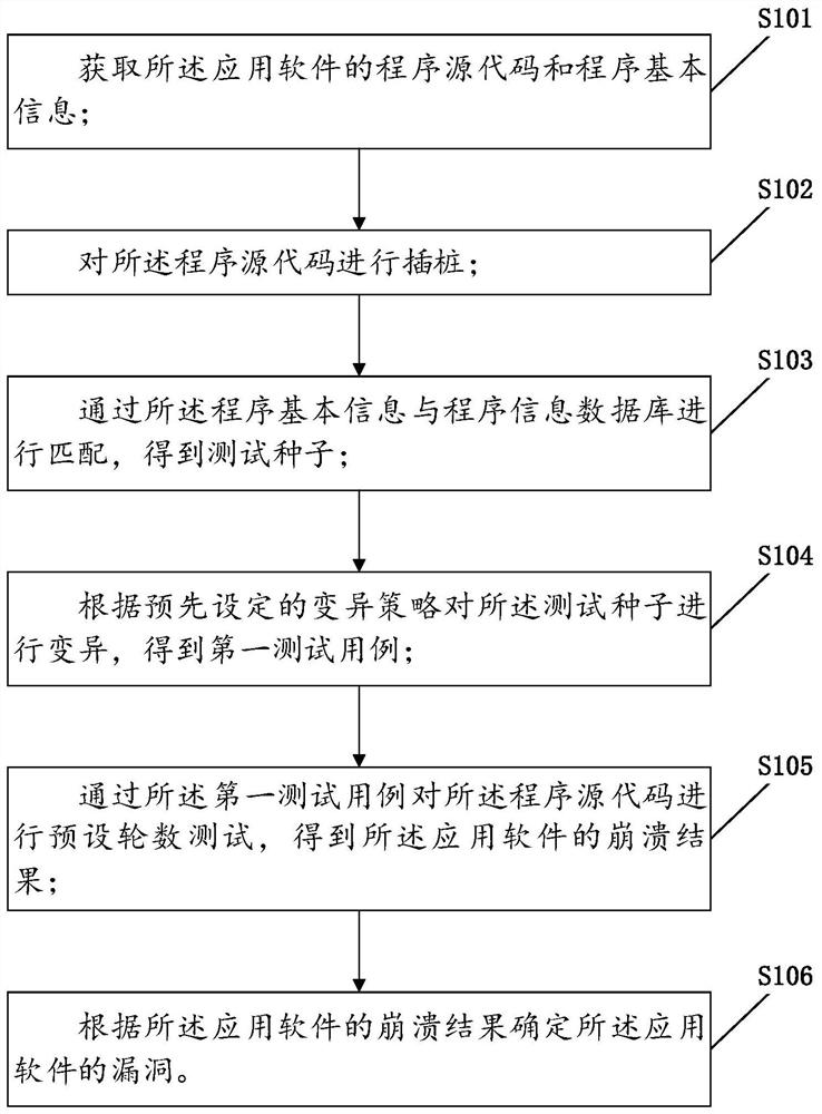 一种应用软件漏洞扫描方法及相关设备