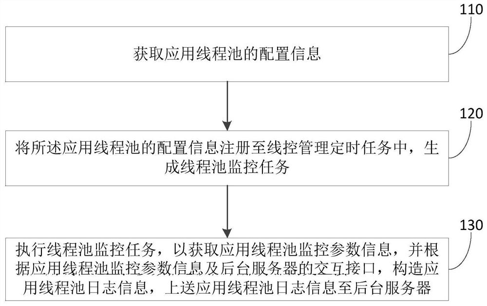 一种应用线程池的监控方法及线程池监控装置