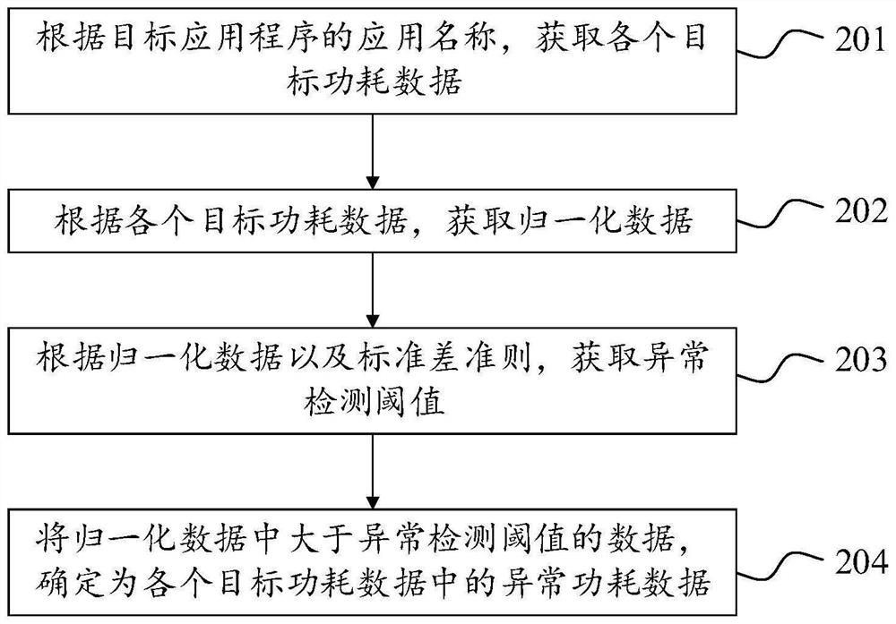 异常功耗检测方法、装置、电子设备及存储介质