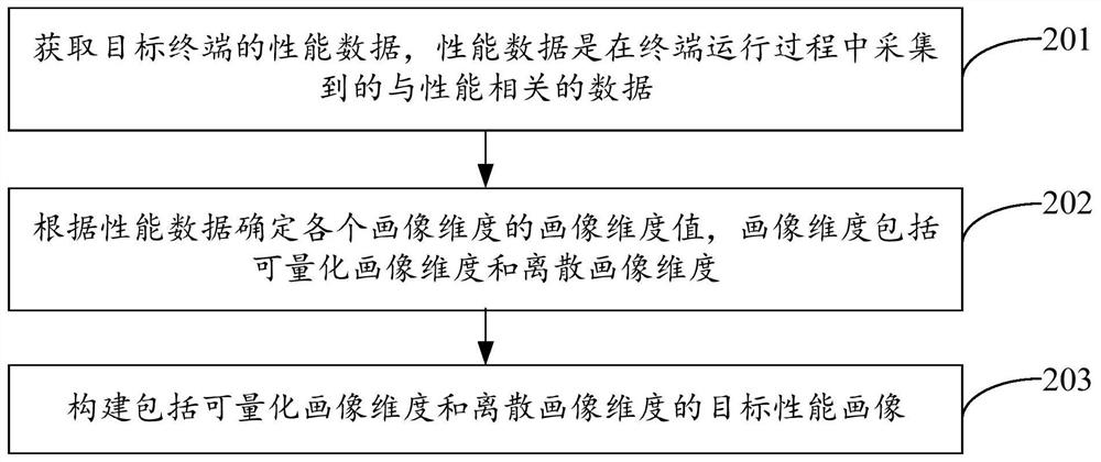 画像构建方法、装置、设备及存储介质