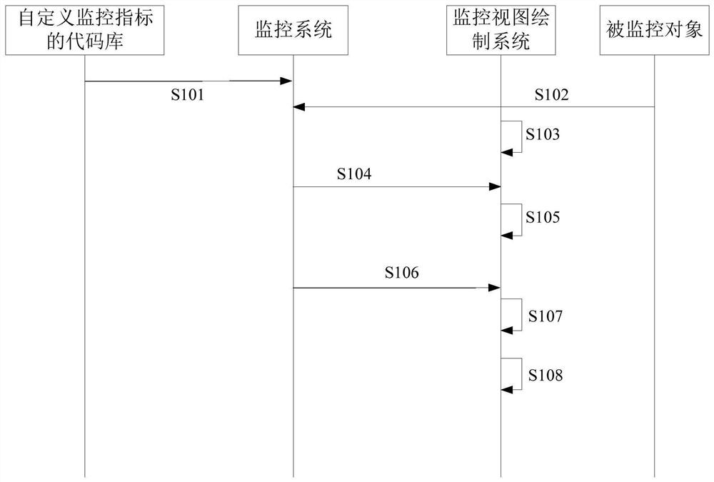 自定义监控指标的监控视图绘制方法、装置及计算机设备