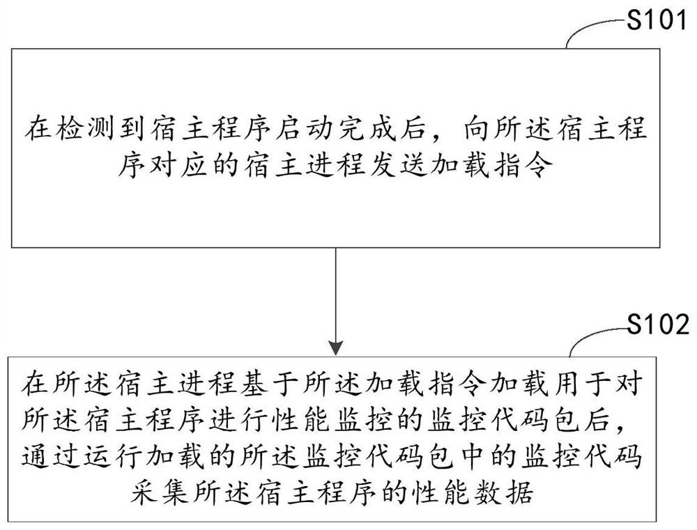 性能数据获取方法、装置、电子设备和介质