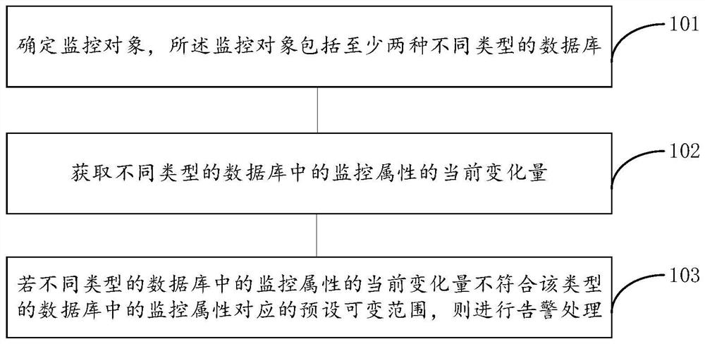 一种数据监控方法、装置、可读介质及电子设备