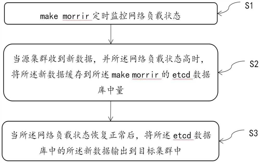 一种数据备份方法及系统