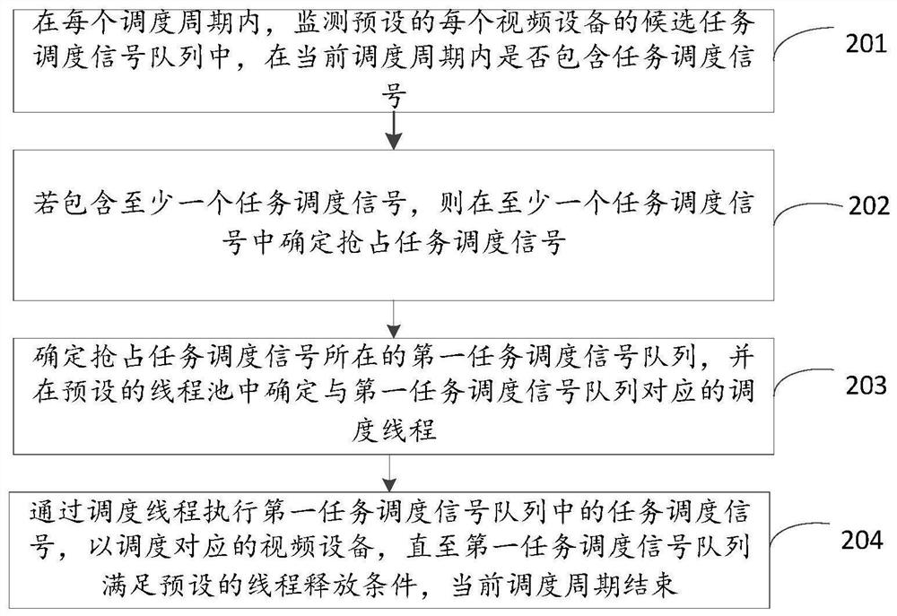 视频设备的调度方法、装置、设备及存储介质