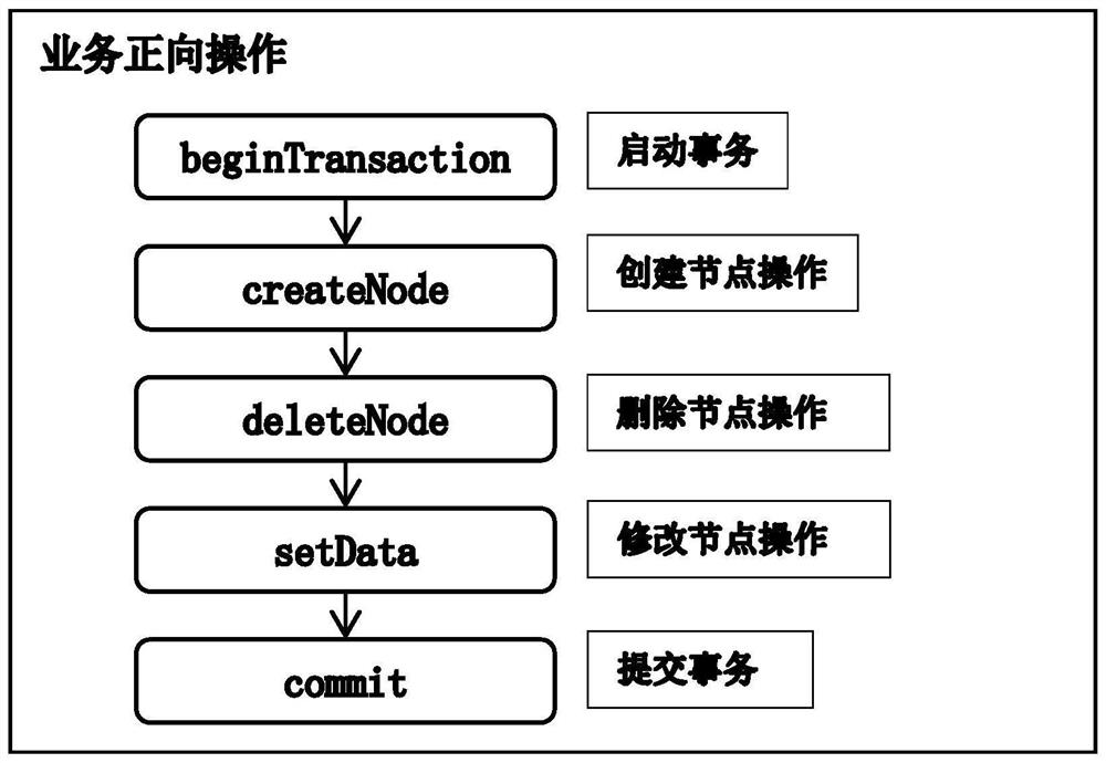 基于zookeeper的事务实现方法及系统