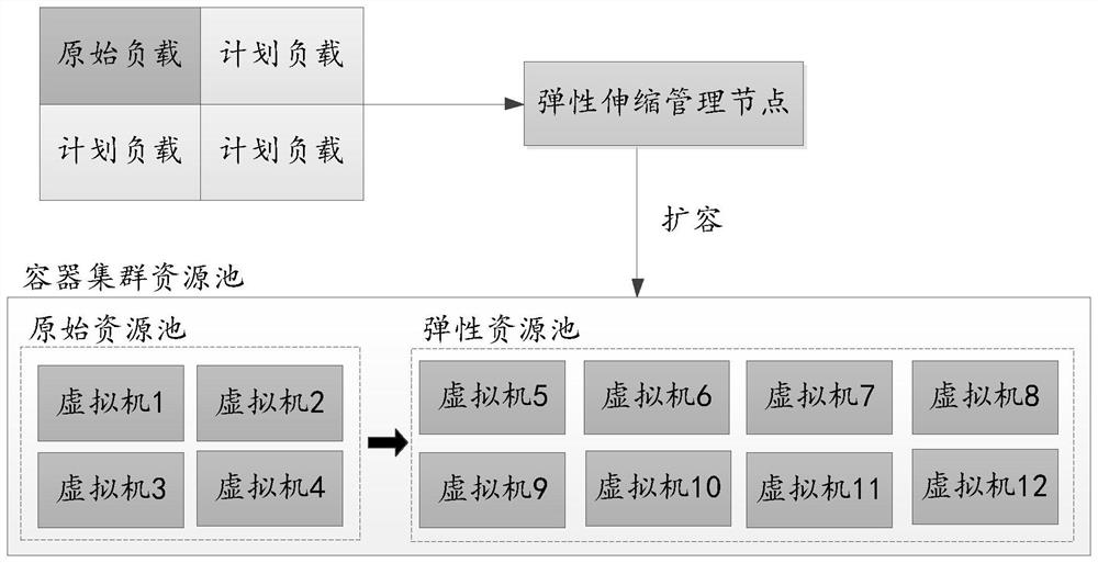 容器集群资源管理方法、装置与设备