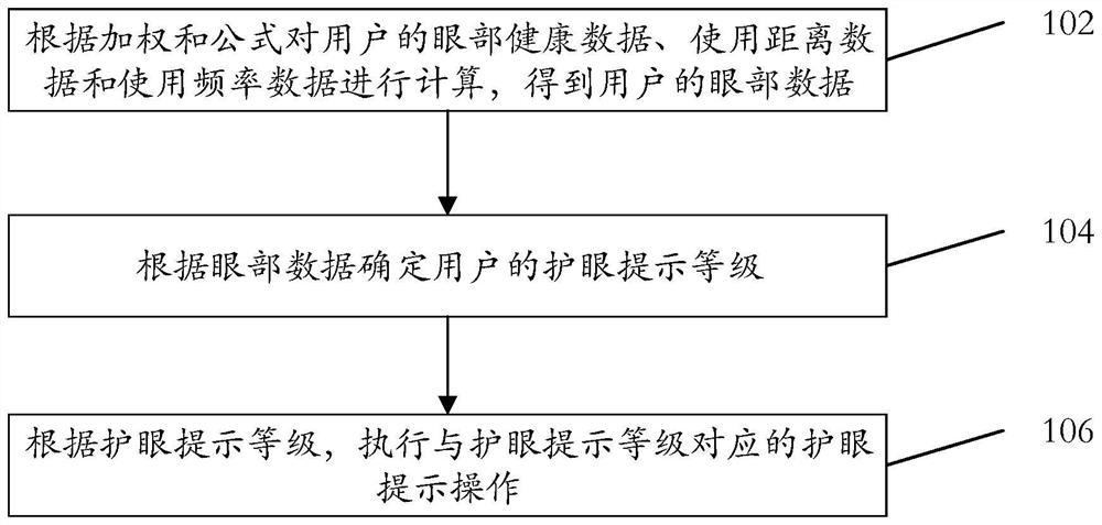 护眼提示方法、装置、存储介质和计算机设备