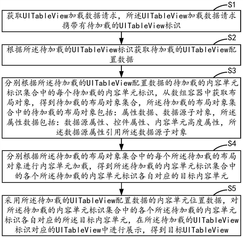 基于列表视图的数据加载方法、装置、设备及介质