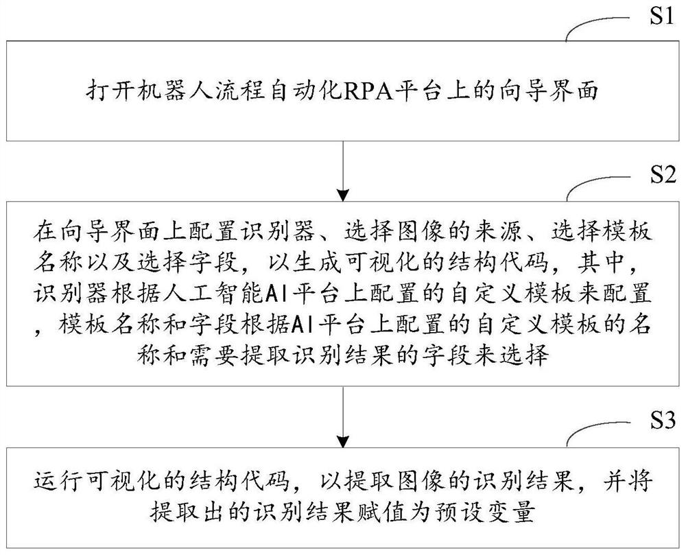 一种结合RPA和AI的图像信息提取方法及装置