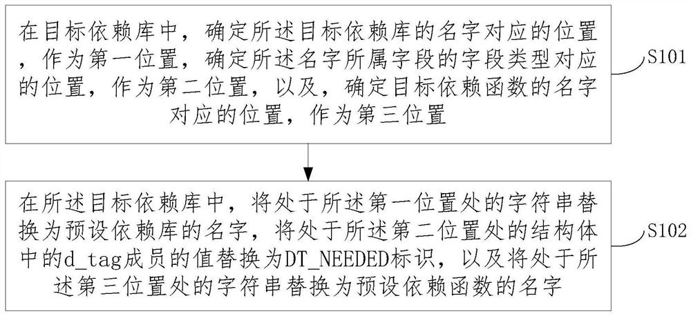 一种依赖函数的处理方法、装置、设备及存储介质