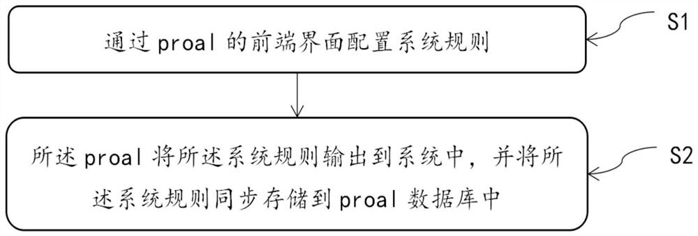 中间件的设计方法、系统、电子设备及可读存储介质