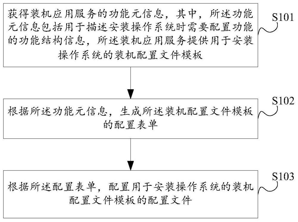 安装操作系统的装机配置方法及装置，安装方法及装置