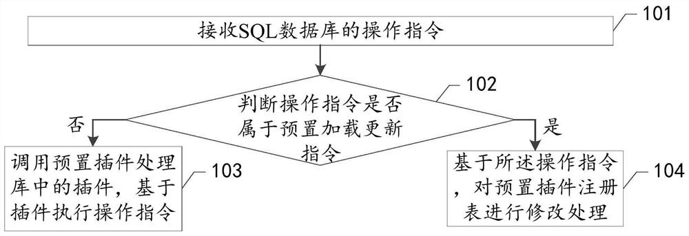 SQL数据库的插件更新方法、装置、设备及存储介质