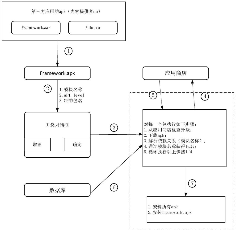 移动服务升级方法、装置和终端