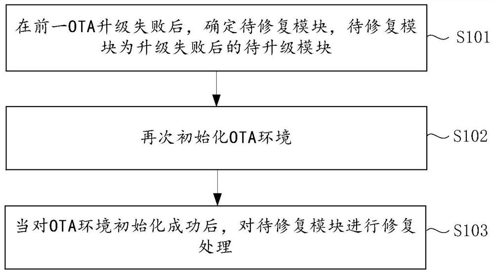 OTA升级方法、装置、车载终端及存储介质