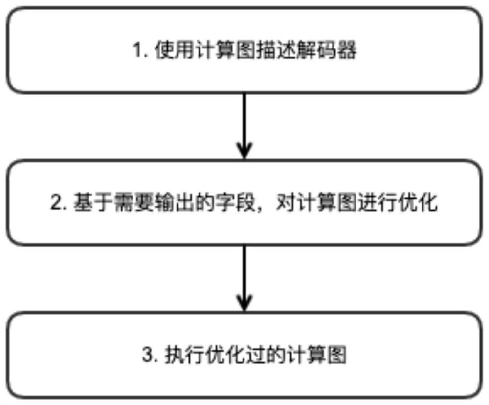 基于计算图的协议描述和解码方法