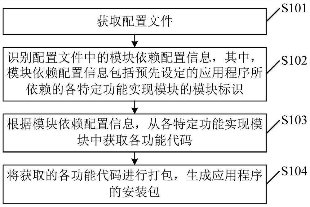 应用程序开发方法、装置、电子设备及机器可读存储介质