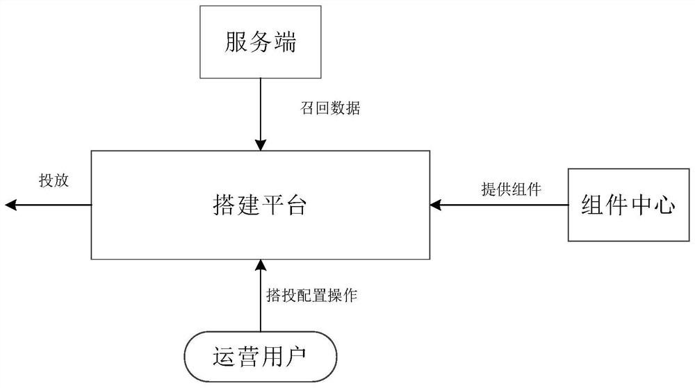 搭建平台的搭投配置方法、装置、计算机设备及存储介质