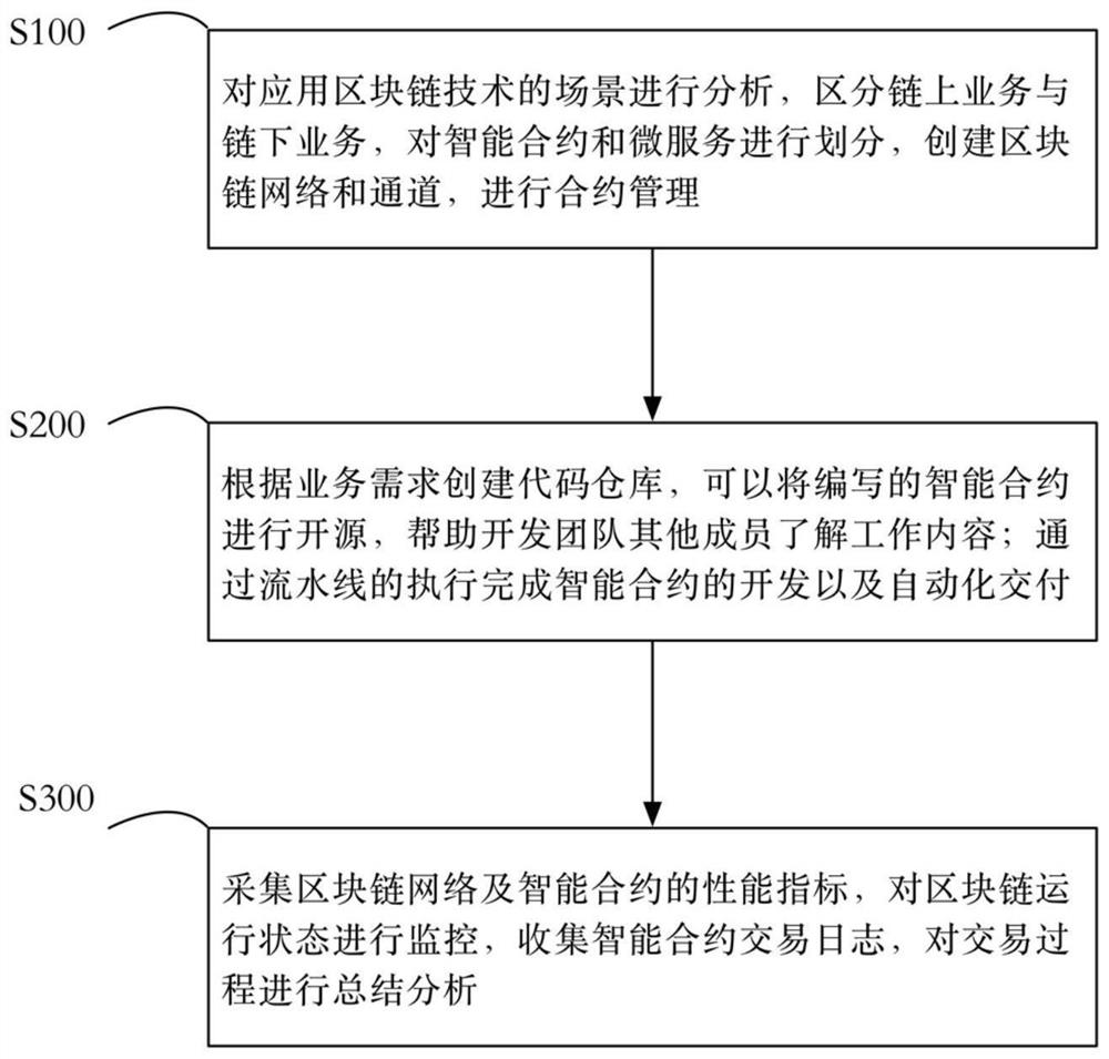 一种基于Hyperledger Fabric的智能合约开发运维一体化平台