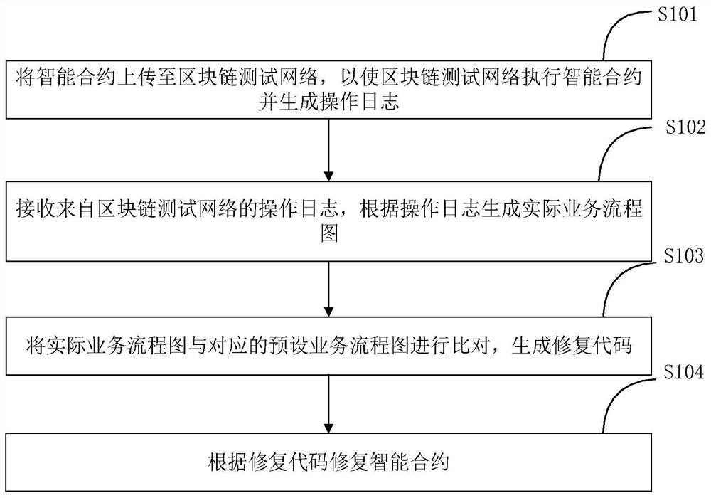 区块链智能合约修复方法及装置