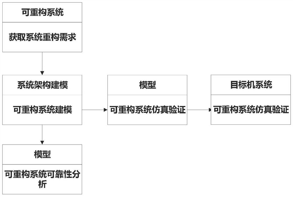 一种面向可重构系统的可靠性分析方法