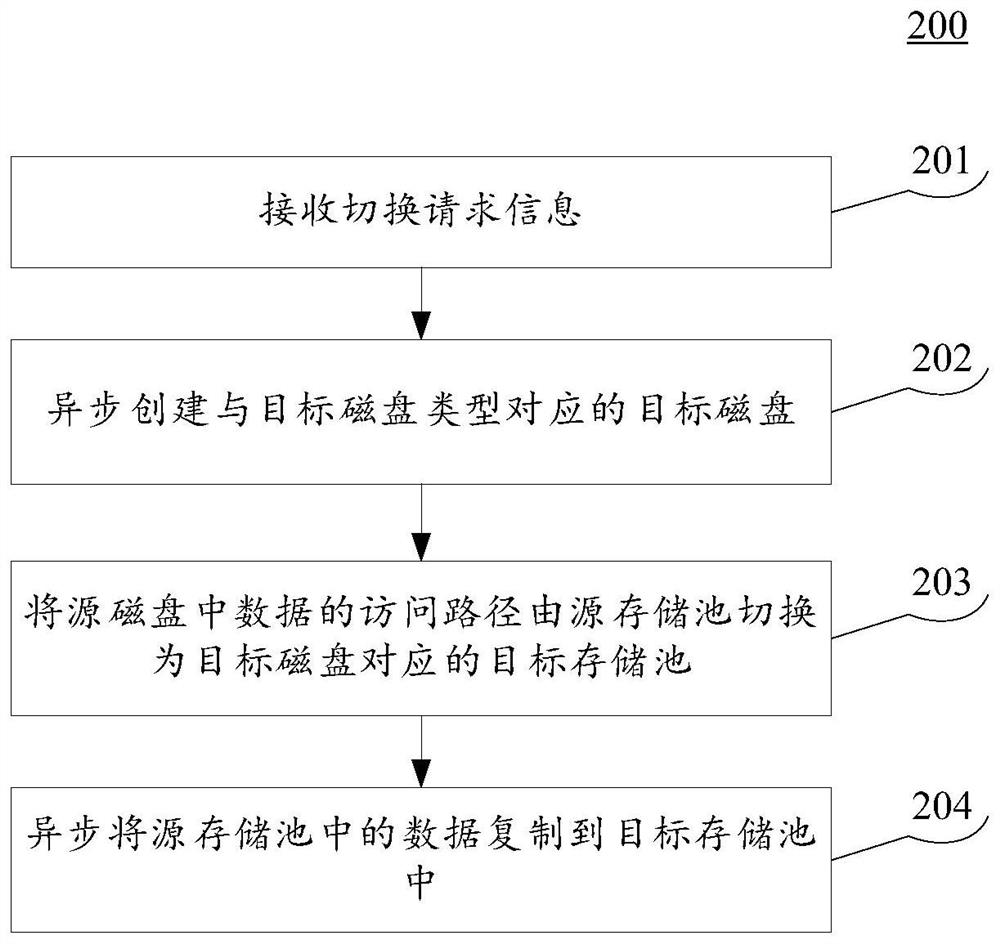 在线切换磁盘类型的方法、装置、设备以及存储介质