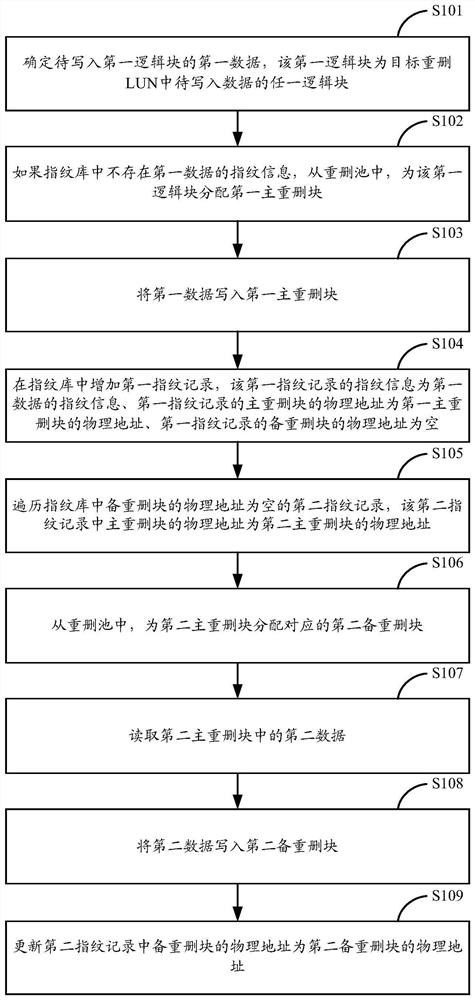 重删数据保护方法及装置