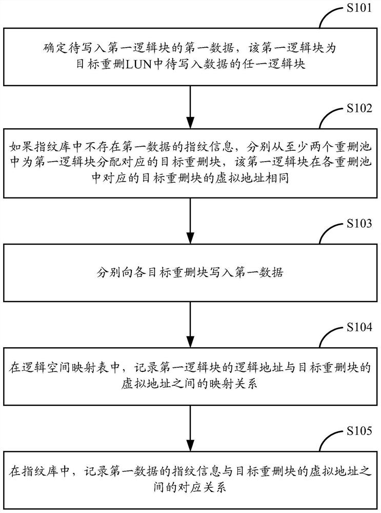 重删数据保护方法及装置