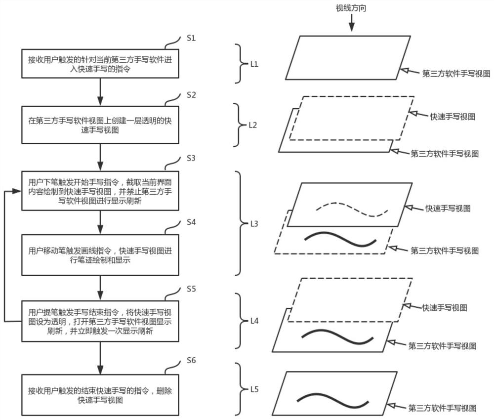 第三方手写软件快速手写的实现方法、电子设备及存储介质