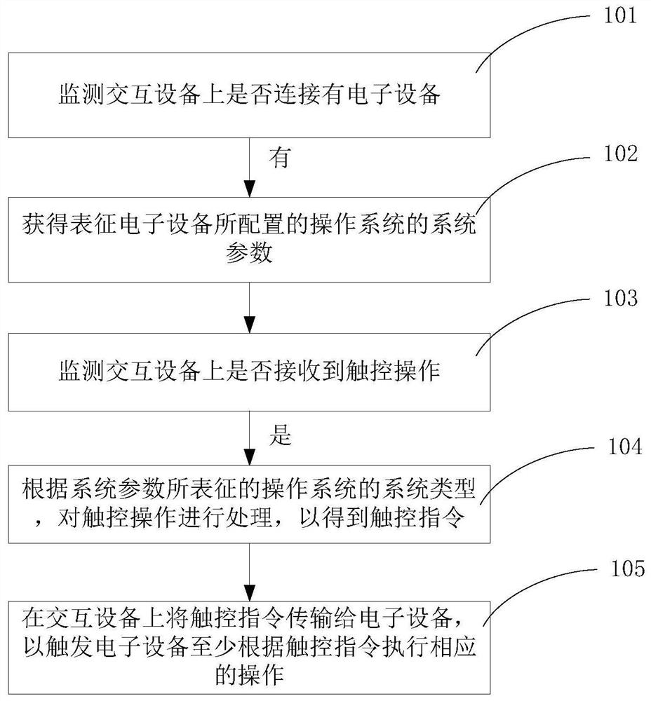 一种控制方法及交互设备