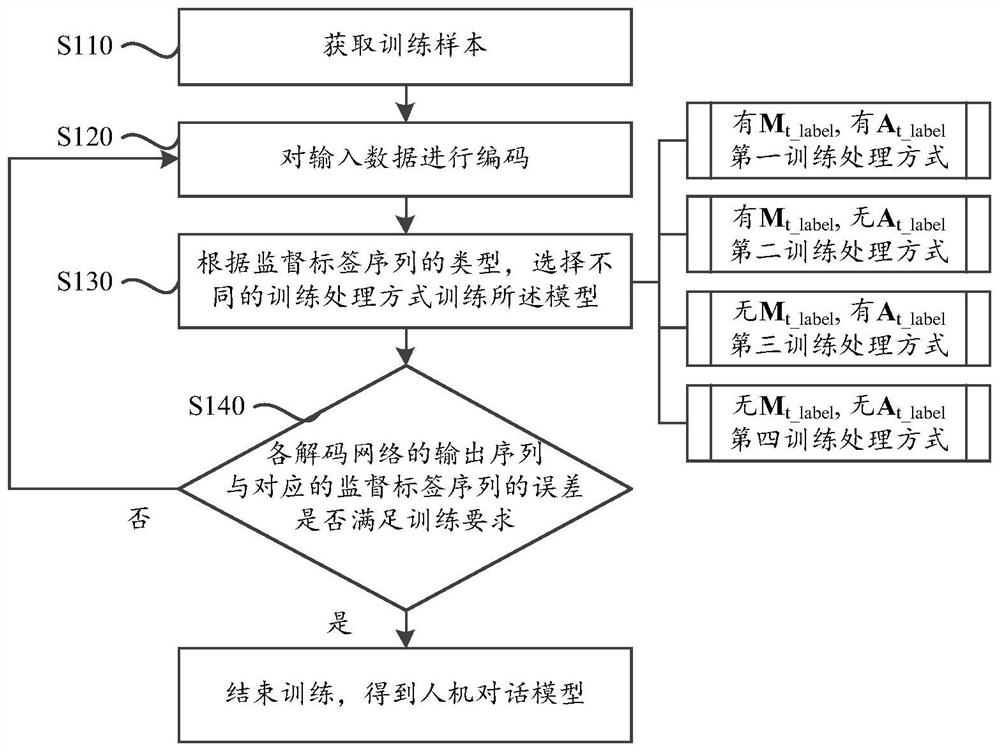 一种人机对话模型的训练方法及人机对话方法