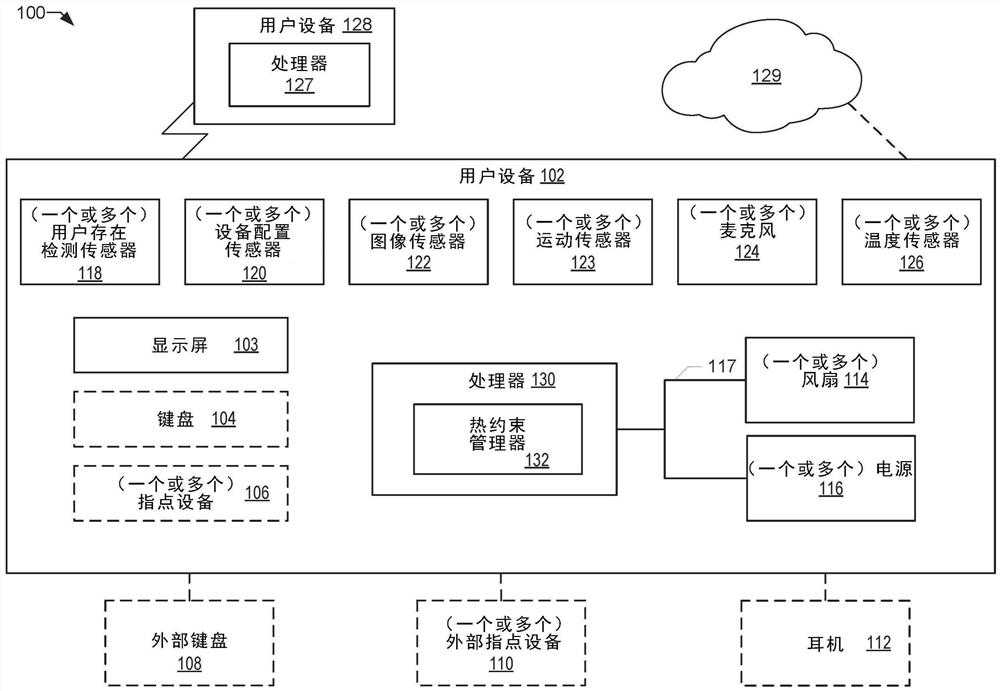 用于电子用户设备的热管理的装置和方法