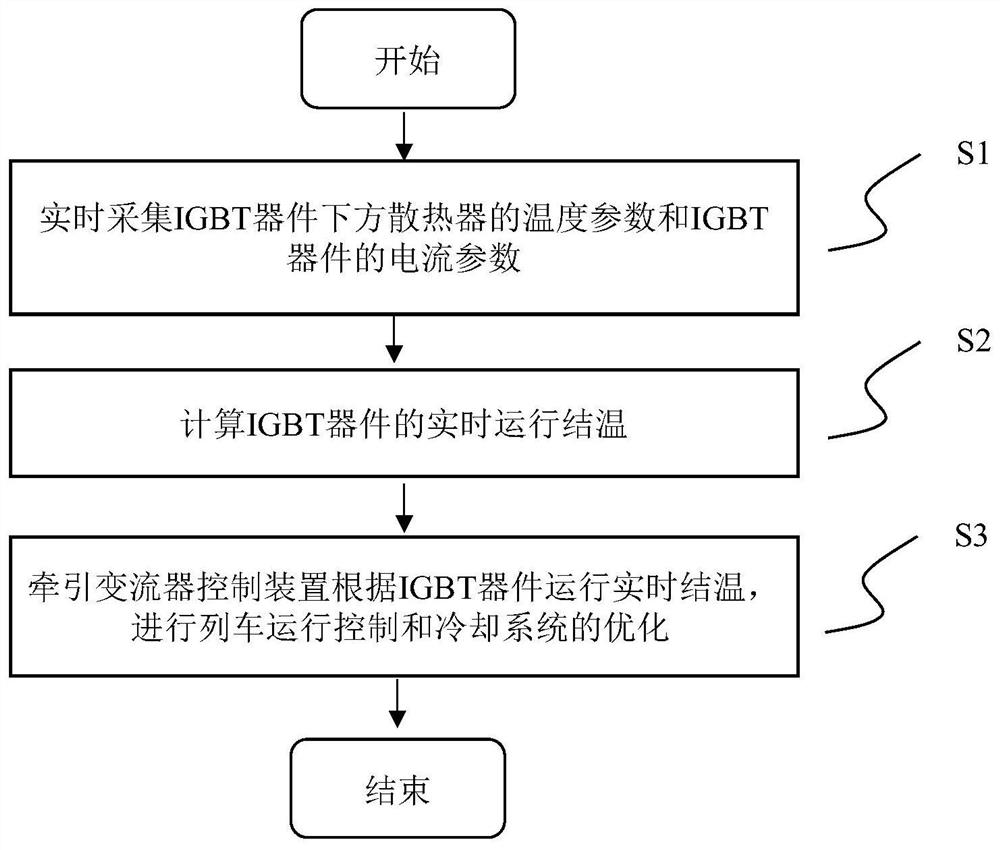 基于IGBT器件运行实时结温的列车牵引控制方法及系统