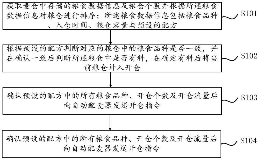 自动配麦器的控制方法及装置