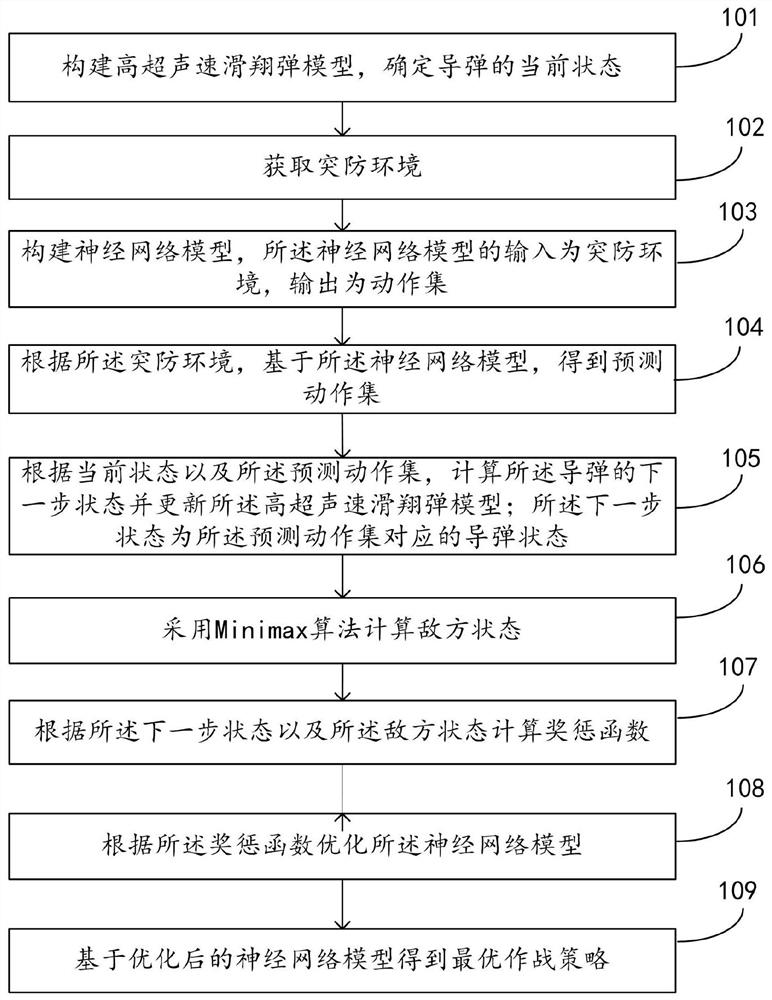 一种基于深度强化学习的作战策略优化方法及系统