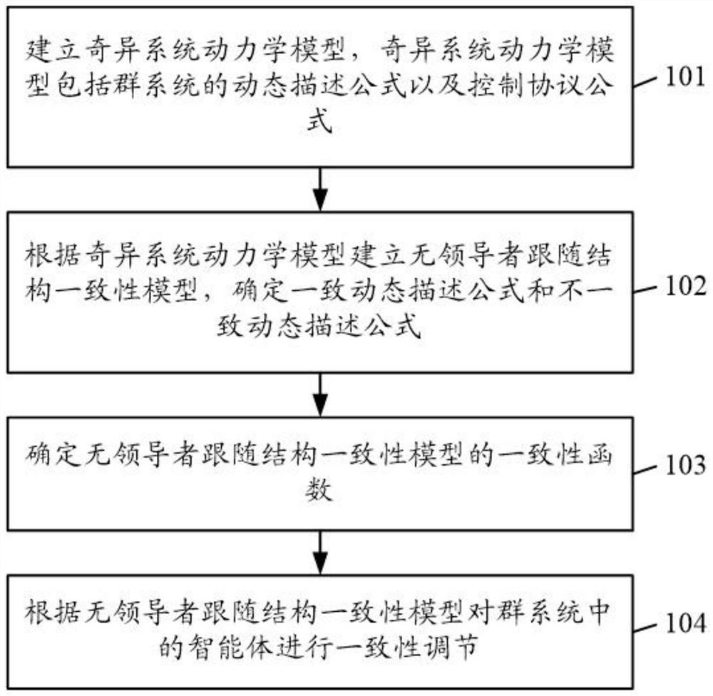 一种奇异群系统一致性分析与控制方法