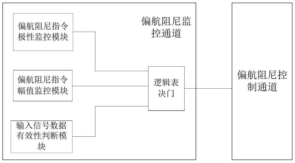 一种飞机偏航阻尼控制指令的监控方法