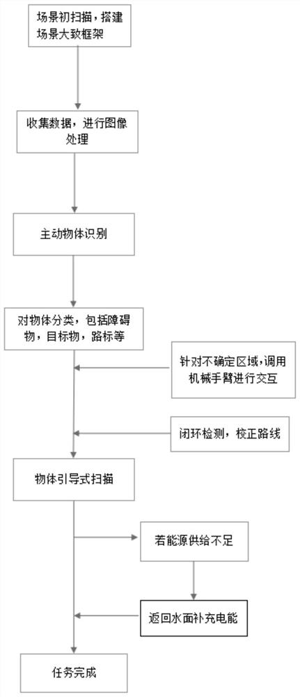 一种基于SLAM架构的节能型水下机器人探测方法及系统