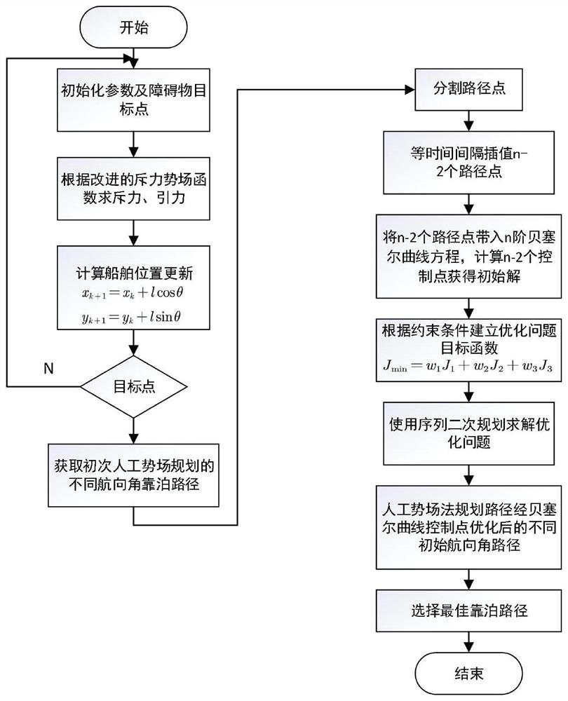 一种用于智能船舶自动靠泊的轨迹规划方法