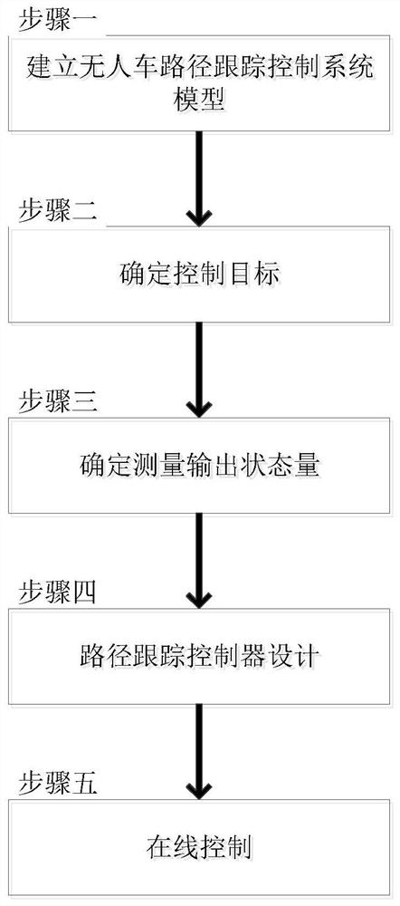 基于输出反馈的无人车路径跟踪控制方法及系统