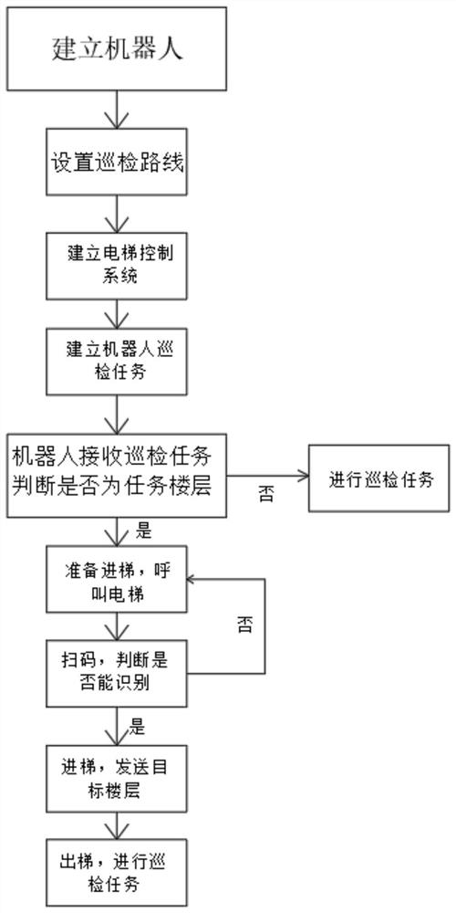 一种基于机器人梯控系统的任务巡检方法