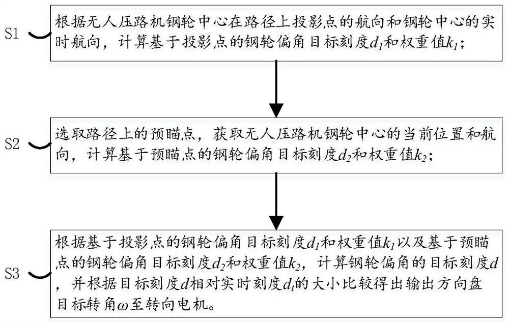 无人压路机路径跟踪控制方法及系统、服务器及介质