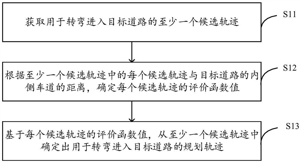 轨迹规划方法、装置、电子设备和存储介质