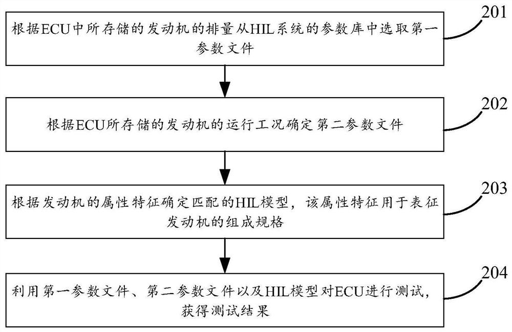 一种ECU测试方法及装置